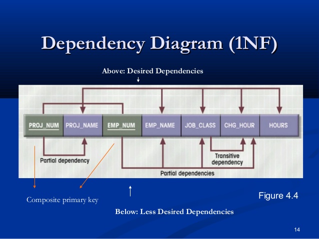 database dependency diagram example